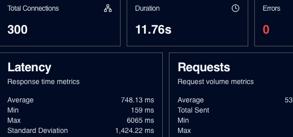 Performance Results