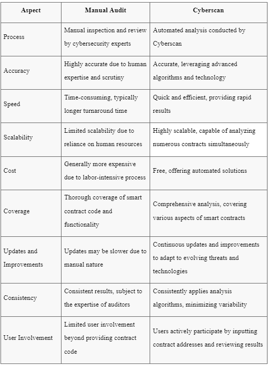 The Differences Between Manual Audit and Cyberscan