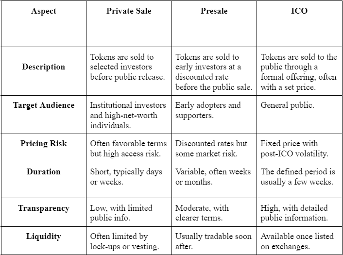 Comparing Token Sale Stages